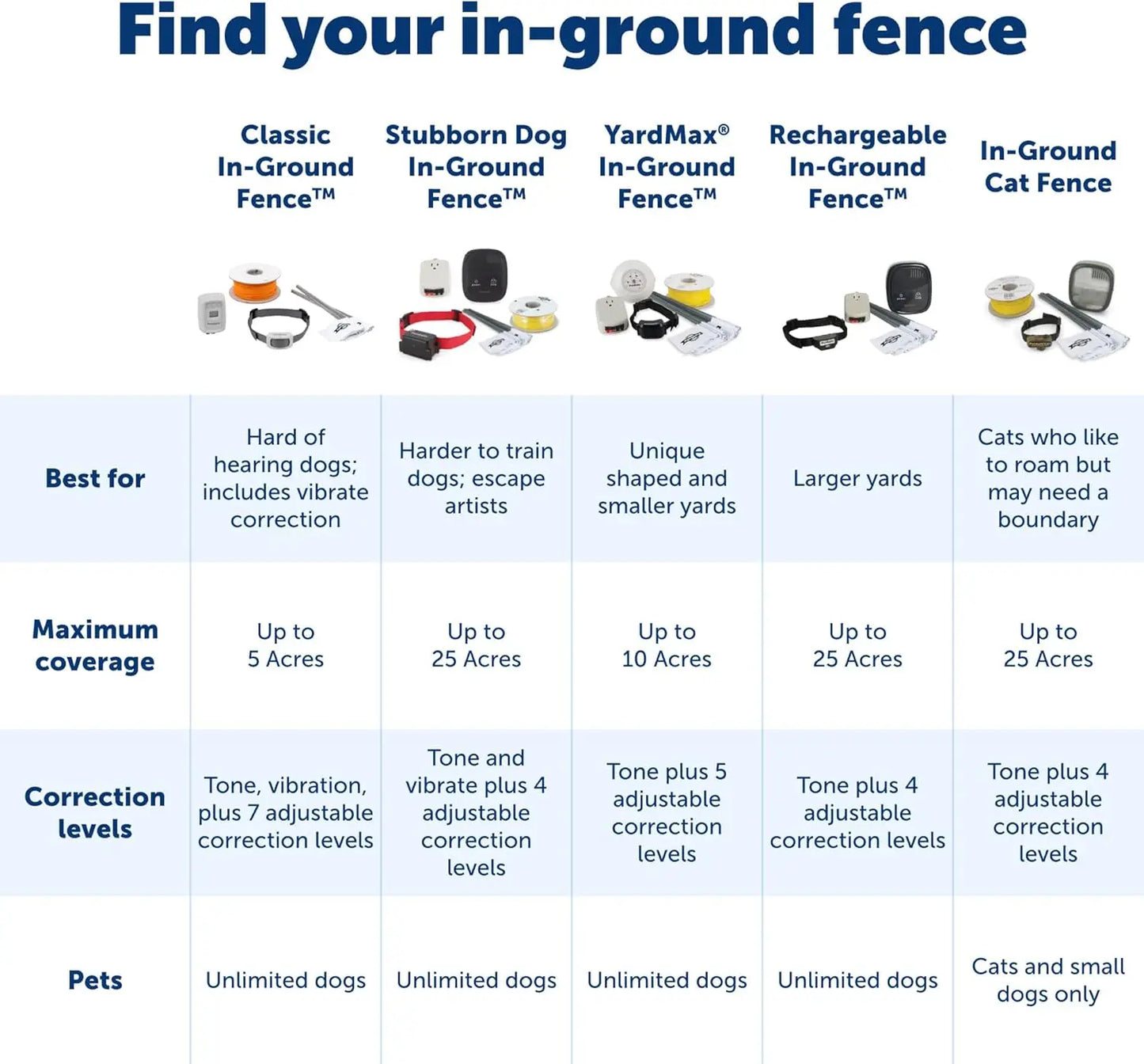 Dog In-Ground Electric Fence for Stubborn Dogs 500 Feet 1/3 Acre 20 Gauge Wire Kit